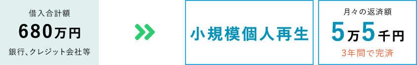 小規模個人再生